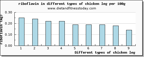 chicken leg riboflavin per 100g
